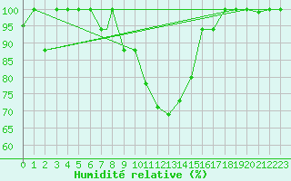 Courbe de l'humidit relative pour Hatay
