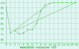 Courbe de l'humidit relative pour Portland Airport