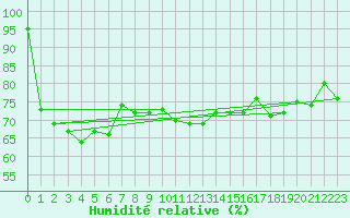 Courbe de l'humidit relative pour Stavoren Aws
