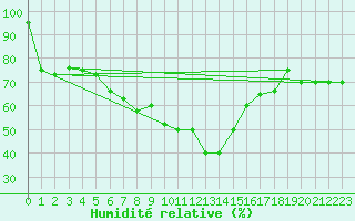 Courbe de l'humidit relative pour Monte Scuro