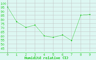 Courbe de l'humidit relative pour Kabinburi