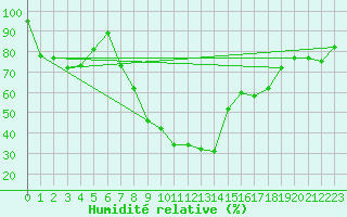 Courbe de l'humidit relative pour Reinosa