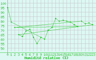 Courbe de l'humidit relative pour Capo Bellavista