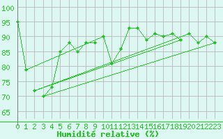 Courbe de l'humidit relative pour Mullingar