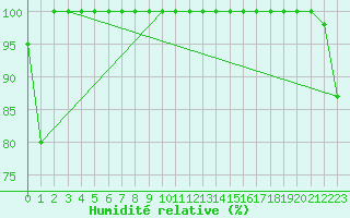 Courbe de l'humidit relative pour Saentis (Sw)