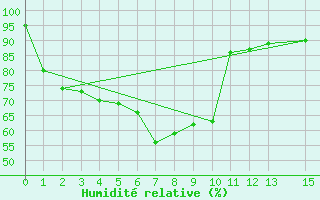Courbe de l'humidit relative pour Kamalasai