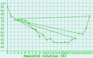 Courbe de l'humidit relative pour Weihenstephan