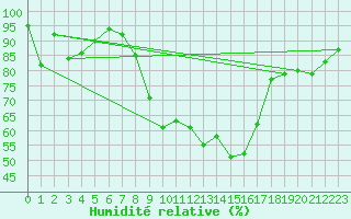 Courbe de l'humidit relative pour La Molina