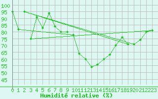 Courbe de l'humidit relative pour Villars-Tiercelin