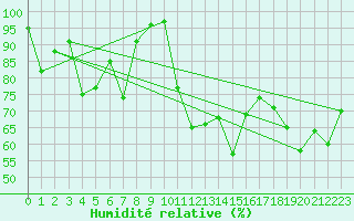 Courbe de l'humidit relative pour Bo I Vesteralen