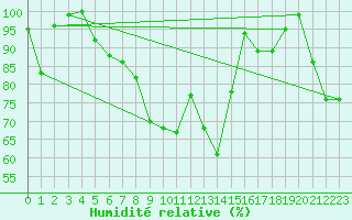 Courbe de l'humidit relative pour Retitis-Calimani
