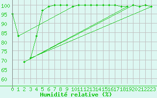 Courbe de l'humidit relative pour Cimetta