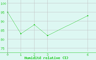Courbe de l'humidit relative pour Nakhon Si Thammarat