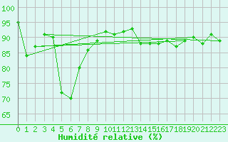 Courbe de l'humidit relative pour Grimsel Hospiz