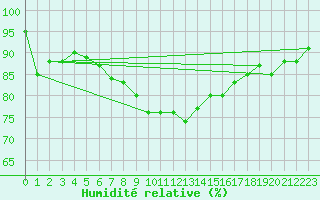 Courbe de l'humidit relative pour Muehlacker