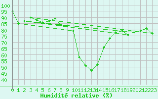 Courbe de l'humidit relative pour Vals