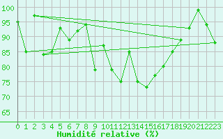 Courbe de l'humidit relative pour Adelboden