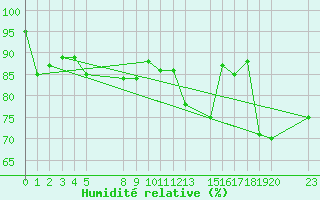 Courbe de l'humidit relative pour le bateau EUCFR03