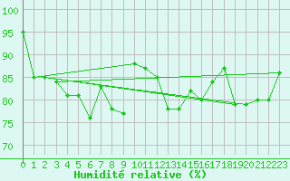 Courbe de l'humidit relative pour Werl