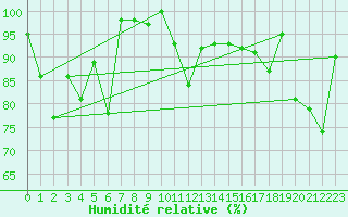 Courbe de l'humidit relative pour Crap Masegn