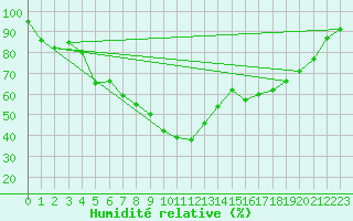 Courbe de l'humidit relative pour Les Eplatures - La Chaux-de-Fonds (Sw)