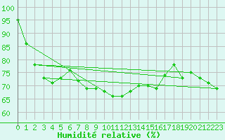 Courbe de l'humidit relative pour Orange (84)