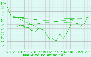 Courbe de l'humidit relative pour Quimper (29)