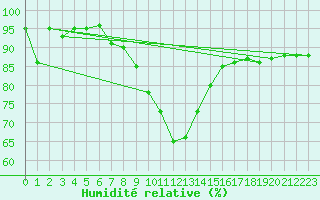 Courbe de l'humidit relative pour Sattel-Aegeri (Sw)