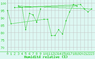 Courbe de l'humidit relative pour Grand Saint Bernard (Sw)