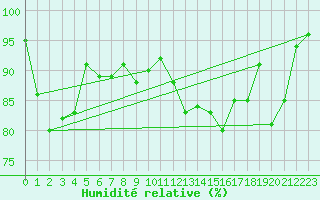 Courbe de l'humidit relative pour Westdorpe Aws