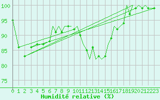 Courbe de l'humidit relative pour Bournemouth (UK)