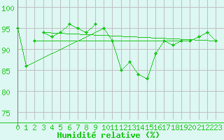 Courbe de l'humidit relative pour Cevio (Sw)