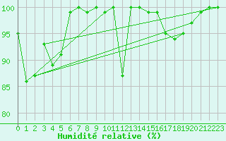 Courbe de l'humidit relative pour Hoherodskopf-Vogelsberg