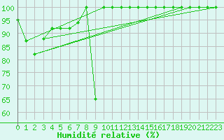 Courbe de l'humidit relative pour Moleson (Sw)