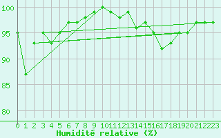 Courbe de l'humidit relative pour Lhospitalet (46)