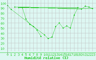 Courbe de l'humidit relative pour Vigna Di Valle