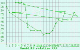 Courbe de l'humidit relative pour Larissa Airport