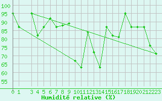 Courbe de l'humidit relative pour Lattakia