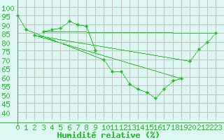 Courbe de l'humidit relative pour Madrid / C. Universitaria