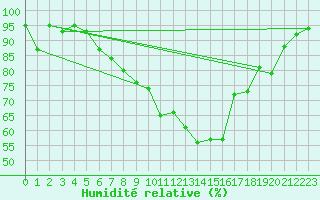 Courbe de l'humidit relative pour Zurich Town / Ville.
