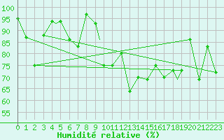 Courbe de l'humidit relative pour Honningsvag / Valan