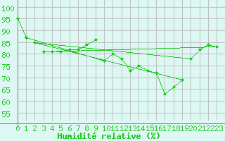 Courbe de l'humidit relative pour Marignane (13)