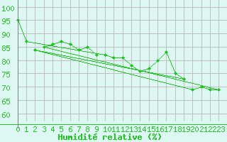 Courbe de l'humidit relative pour Anvers (Be)