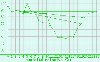 Courbe de l'humidit relative pour Payerne (Sw)