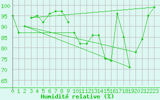 Courbe de l'humidit relative pour Luxeuil (70)