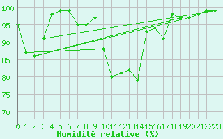Courbe de l'humidit relative pour Spadeadam