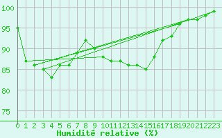 Courbe de l'humidit relative pour Albi (81)