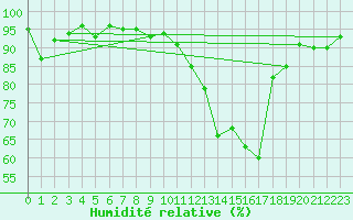 Courbe de l'humidit relative pour Xert / Chert (Esp)