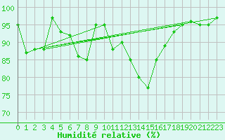 Courbe de l'humidit relative pour Spadeadam