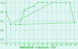 Courbe de l'humidit relative pour Quellon